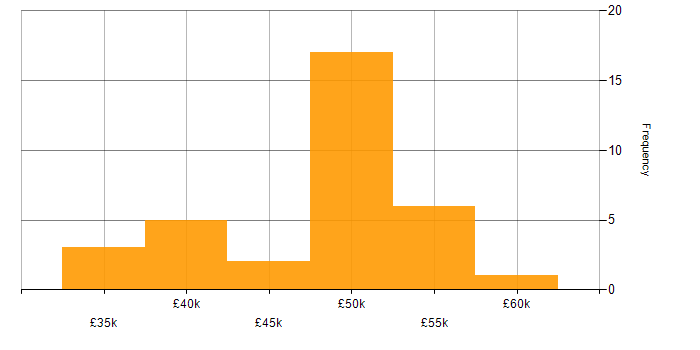 Salary histogram for MVC in Staffordshire