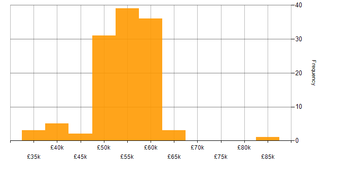 Salary histogram for MVC in the Thames Valley