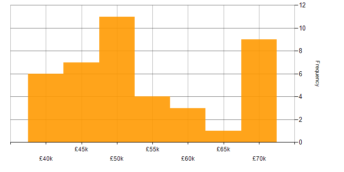 Salary histogram for MVC in Tyne and Wear