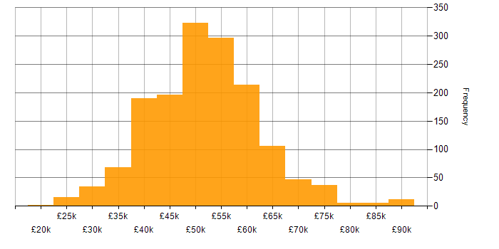 Salary histogram for MVC in the UK excluding London