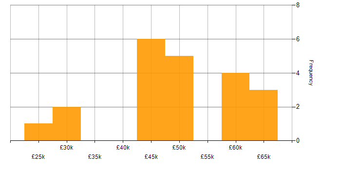 Salary histogram for MVC in Wales