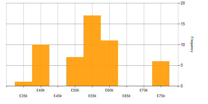 Salary histogram for MVC in West Sussex