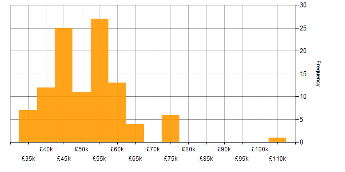 Salary histogram for MVC in Yorkshire