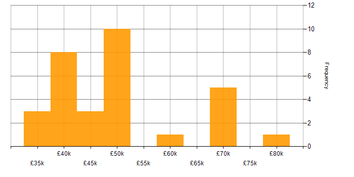 Salary histogram for MVVM in the North West