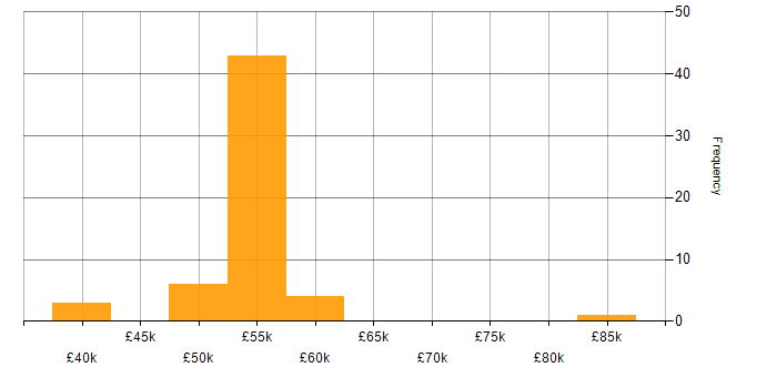 Salary histogram for MVVM in the South East