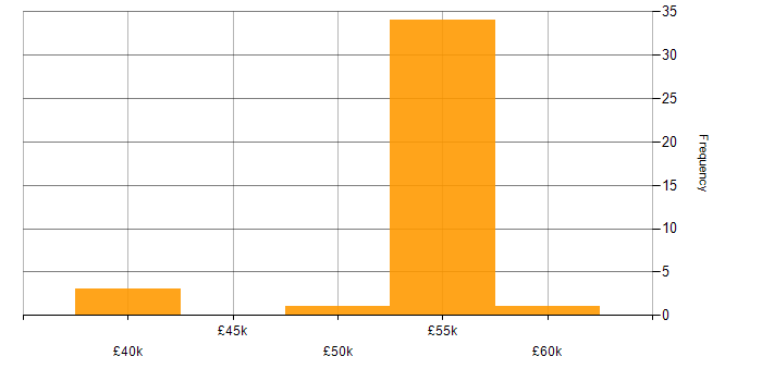 Salary histogram for MVVM in the Thames Valley