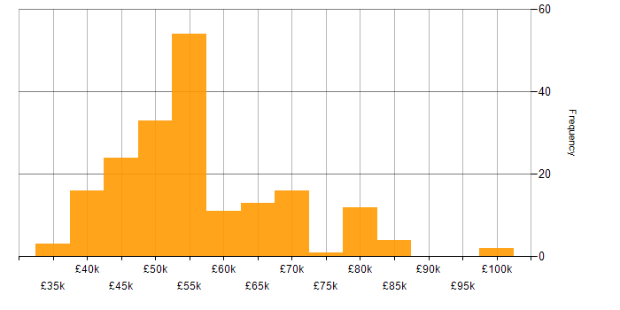 Salary histogram for MVVM in the UK