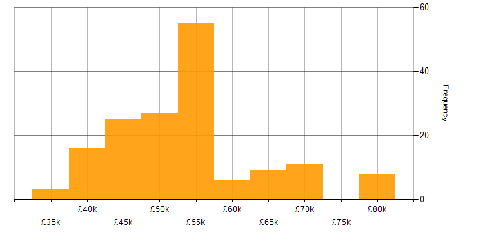 Salary histogram for MVVM in the UK excluding London