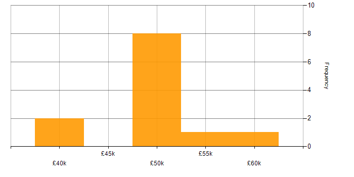 Salary histogram for MVVM in the West Midlands