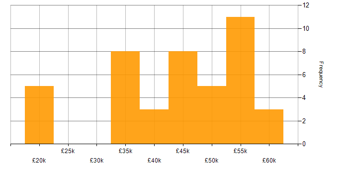 Salary histogram for MySQL in Bournemouth