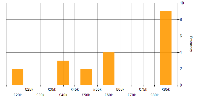 Salary histogram for MySQL in Cambridgeshire