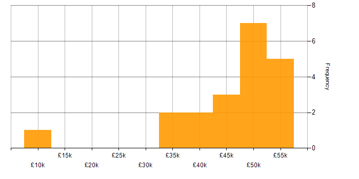 Salary histogram for MySQL in Cheshire