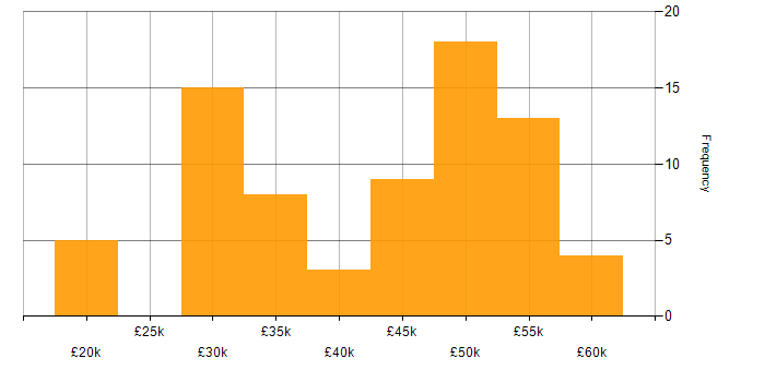 Salary histogram for MySQL in Dorset