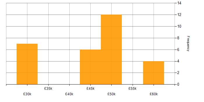 Salary histogram for MySQL in East Sussex