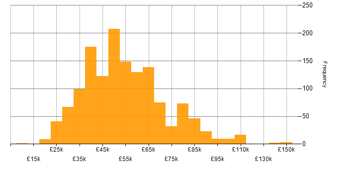 Salary histogram for MySQL in England