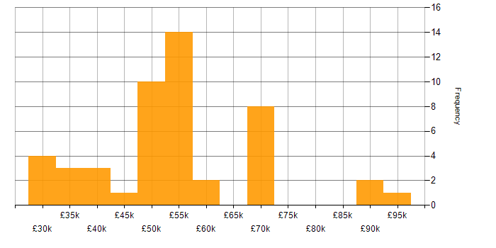 Salary histogram for MySQL in Hampshire
