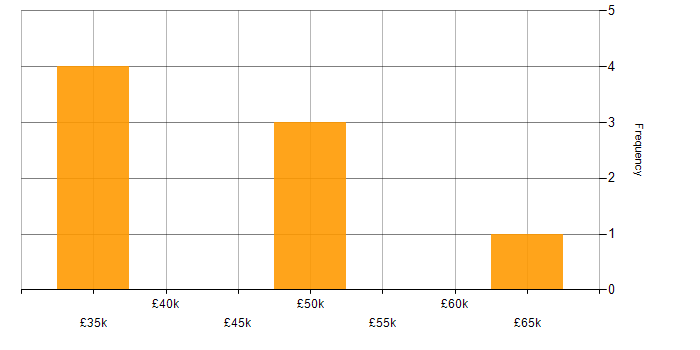 Salary histogram for MySQL in Leicester