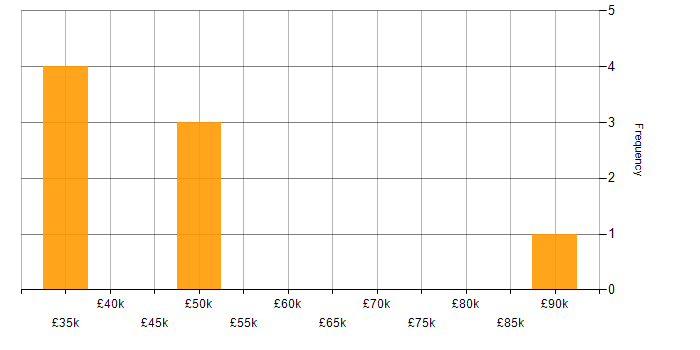 Salary histogram for MySQL in Leicestershire