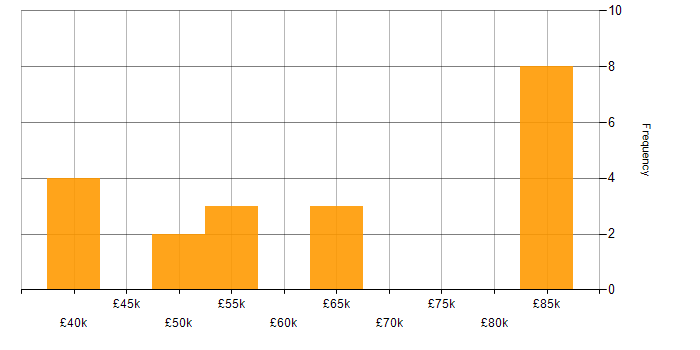 Salary histogram for MySQL in Milton Keynes