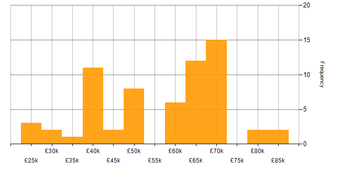 Salary histogram for MySQL in the North East