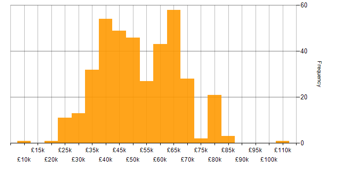 Salary histogram for MySQL in the North of England