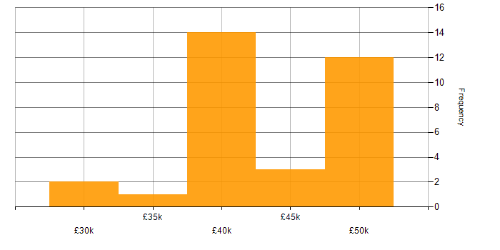 Salary histogram for MySQL in Nottingham