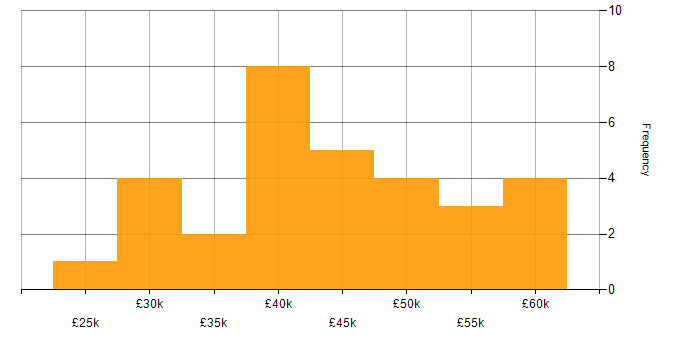 Salary histogram for MySQL in South Yorkshire