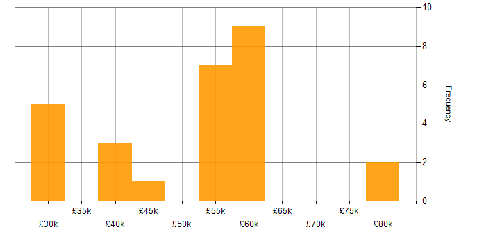 Salary histogram for MySQL in Surrey
