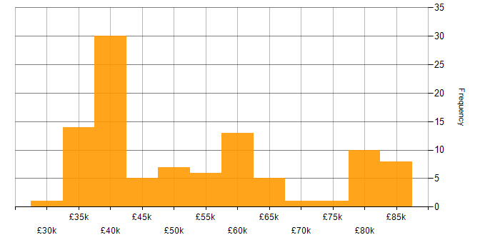 Salary histogram for MySQL in the Thames Valley