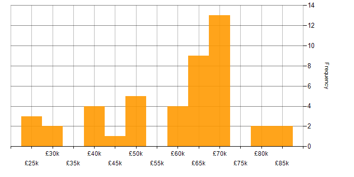 Salary histogram for MySQL in Tyne and Wear