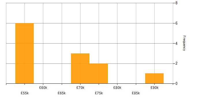 Salary histogram for MySQL in Watford