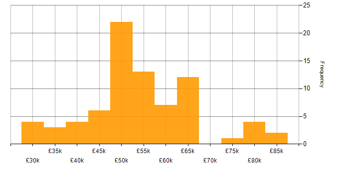 Salary histogram for MySQL in the West Midlands