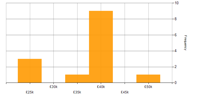 Salary histogram for MySQL in West Sussex