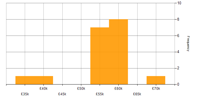 Salary histogram for N-Tier in the UK excluding London