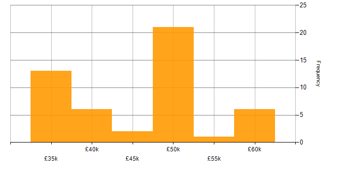 Salary histogram for Nagios in the UK excluding London