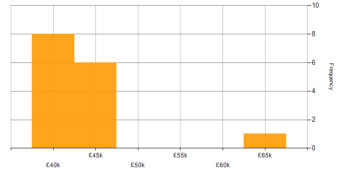 Salary histogram for NAS in the East of England