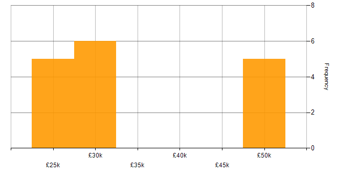 Salary histogram for NAS in Manchester