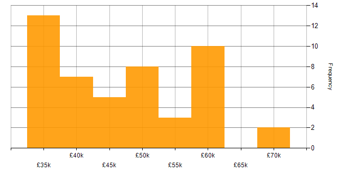 Salary histogram for NAS in the South East