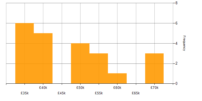 Salary histogram for NAS in the Thames Valley