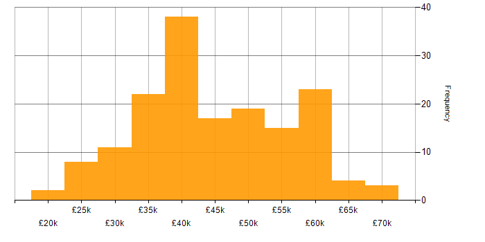 Salary histogram for NAS in the UK excluding London