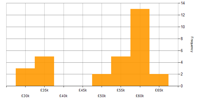 Salary histogram for NAS in West Yorkshire