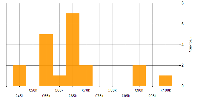 Salary histogram for Natural Language Processing in Bristol