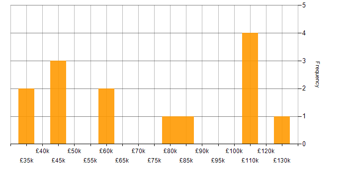 Salary histogram for Natural Language Processing in the City of London