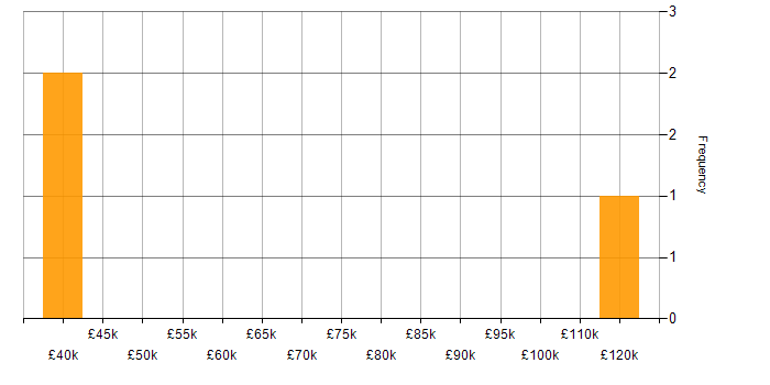 Salary histogram for Natural Language Processing in the East Midlands