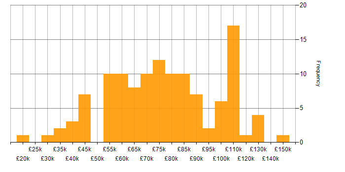 Salary histogram for Natural Language Processing in England