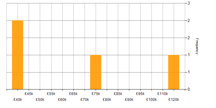 Salary histogram for Natural Language Processing in the Midlands