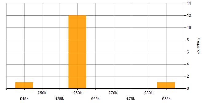 Salary histogram for Natural Language Processing in the North of England