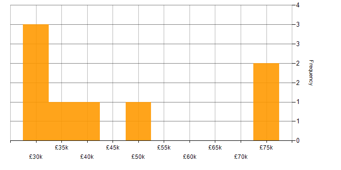 Salary histogram for NB-IoT in England