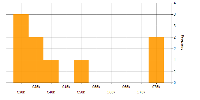 Salary histogram for NB-IoT in the UK excluding London