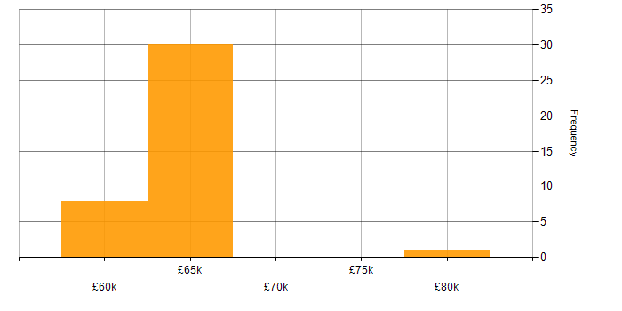 Salary histogram for NCSC in Bristol
